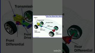 #engine transmission system#four wheel drive#youtubeshorts #