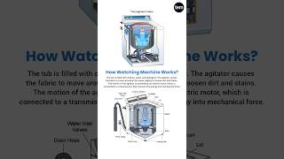 Working Of Washing Machine 💧 #washingmachine #working #clothes #cleaning #animation #cad #shorts