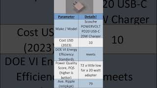 USB C Charger Scosche 20w short Review #tech