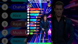 Bigg Boss Hindi 18 Voting Result 19 October 2024 #biggbosshindi #shortsfeed #shorts #bbh #bb  #bbh18