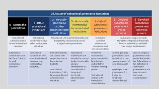 An overview of LoGICA Subnational Institutional Classifications