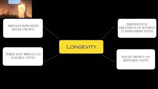 Longevites of teeth vs implants