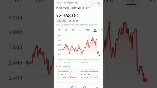 indiamart share price #trendingshorts #indiamartstock #indiamartjobs #indiamartinez #indiamart