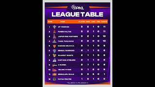 Vivo Pro Kabaddi Point Table After Matches on 25 October😎💥🔥🇮🇳#prokabaddi #trending #short #yt pkl 11