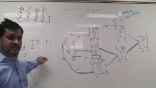 How to draw precedence diagram in project scheduling - Example 2 (part 2)