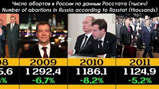 Аборты в России 1991-2023 Abortions in Russia