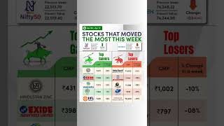 इस हफ्ते ये स्टॉक्स ज्यादा move किये #topgainerstock #toploserstock #highvolumestocks #shorts