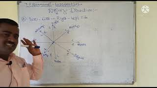 Competitive exams :ದಿಕ್ಕುಗಳು ಕುರಿತು (Direction's )