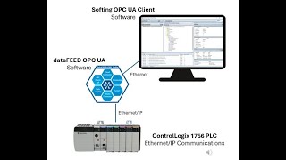 How to Move Data from Rockwell ControlLogix PLC to OPC UA Client Using dataFEED from Softing