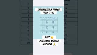 FRENCH NUMBERS 0-10/Beginner #french #ytshorts #shorts #frenchbasics #frenchlanguage #frenchnumbers