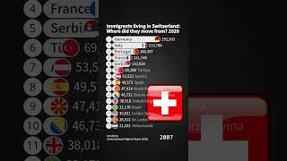 Immigrants living in Switzerland