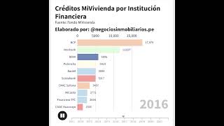 Creditos MiVivienda por Institución Financiera