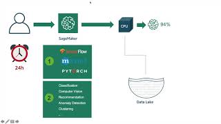 Zostań mistrzem sztucznej inteligencji - SageMaker w praktyce [Webinar]