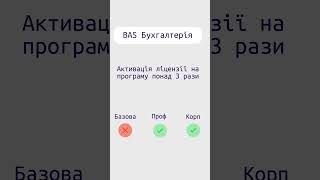 Порівняння версій БАС Бухгалтерії Базова, Проф, Корп)