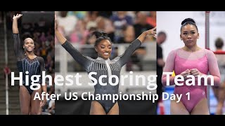 Highest Scoring Team After US Championships Day 1