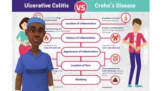 Ulcerative colitis VS Crohn's disease