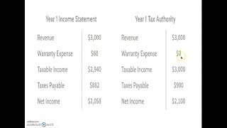 Deferred tax Asset& Liability