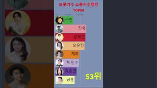 트로트가수 소통지수 랭킹 TOP60 (23년03월)임영웅 이찬원 박서진 박지현#1