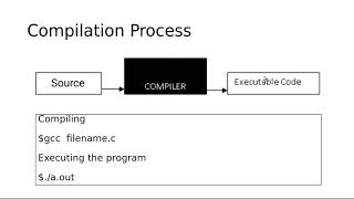 Writing our First C Program