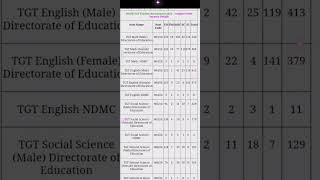 DSSSB Assistant Teacher Nursery Online Form 2024 / new vacancy #vacancy #2024 #shorts