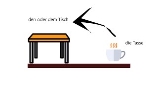 Ich stelle die Tasse auf dem oder den   Tisch ?