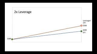 Leveraged ETF