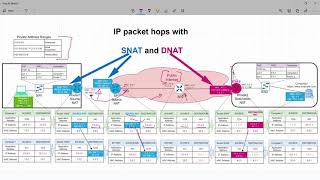 IP packet Transformation over Public Internet with SNAT and DNAT