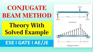 conjugate beam method | slope & deflection | structural analysis