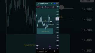 Crypto Futures Trading Charting #futurestrading #cryptotrading #shorts #short