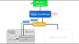 Note App - Creating our ViewModel - Room Database