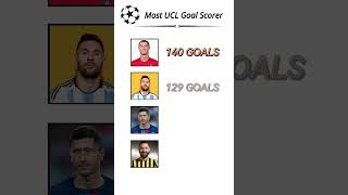 Most UEFA Champions League  Goal Scorer