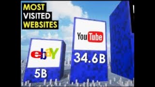 Most Visited WEBSITES in the World