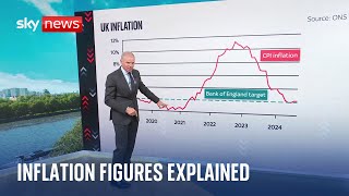 What does inflation mean for interest rates?