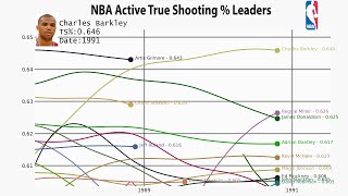 NBA All-Time Active True Shooting Percentage Leaders (1947-2022)