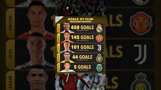 Every Club Goal by Cristiano Ronaldo 🐐💫🤯