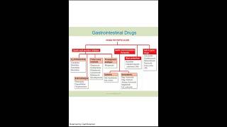 GIT Drugs Pharmacology #kdtripathi #mbbs #pharma #medico