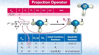 Molecular Orbitals 2: SALCS, Projections, Normalization, and Orthogonalization