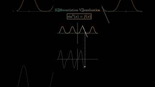 Differentiation visualisation ⁉️ #graphtrick #animation #viral #education #graphmethod #fyp #shorts