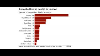 Covid-19 Death Toll in UK as of 27 March 2020