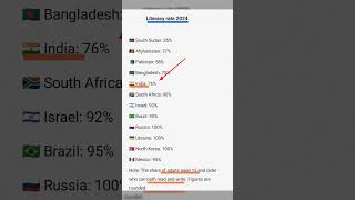 Which country's children has the highest literacy rate in 2024 #litteracyrate#currentaffairstoday