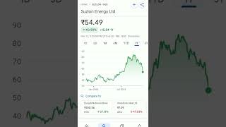 suzlon share price #trendingshorts #suzlon #suzlonenergylatestnews #suzlonenergyshare #suzlonnews