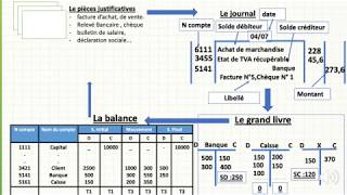 Le processus comptable