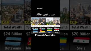 Poorest Countries in the world #foryou #trending #viralvideo #information #viralshots #shots #viral