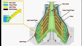 Disc centrifuge Operation Principle Demo