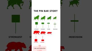 Profit Strategy Candlestick Patterns,  #music  #shorts #short #shortsvideo #reels