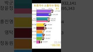 트로트가수 소통지수 순위 TOP10 (~2023.02) / 가로버전#1