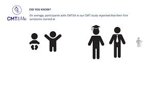 On average, participants with CMT1A in our CMT study reported that their first symptoms started...