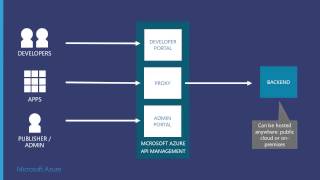 Azure - API Management