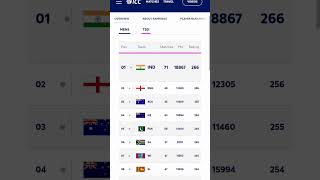 ICC T20 team Ranking April 2024 #icct20ranking2024 #iccranking2024 #viralvideo