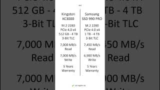 Kingston KC3000 vs Samsung SSD 990 PRO – Comparison, Differences, Pros and Cons #shorts